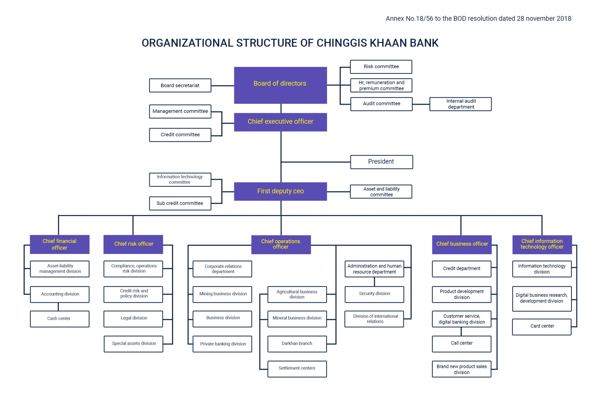 Management Team Chinggis Khaan Bank