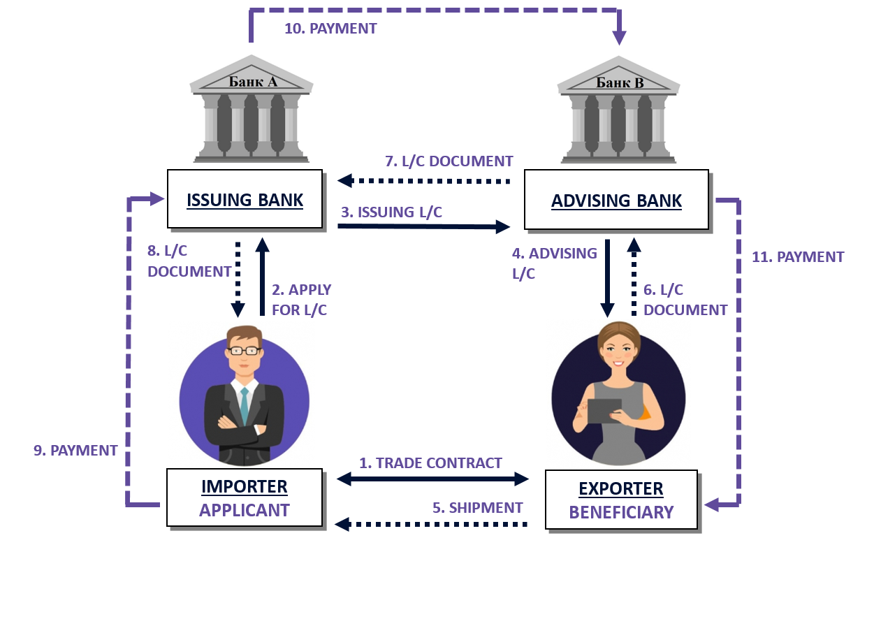 Оформление аккредитива